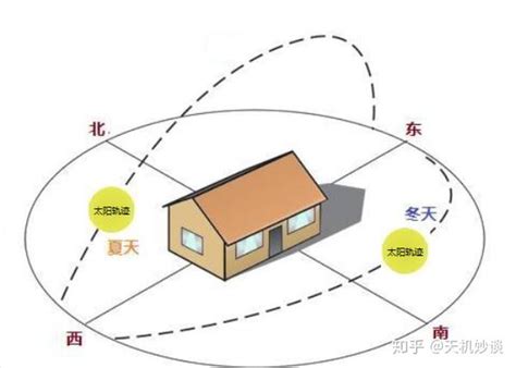 房子朝南|房屋各个朝向的优缺点